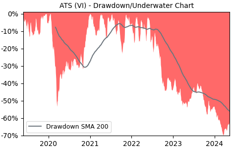 Drawdown / Underwater Chart for AT & S Austria Technologie & System.. (ATS)