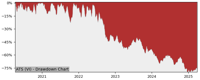 Drawdown / Underwater Chart for AT & S Austria Technologie & System.. (ATS)