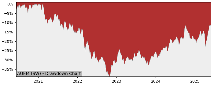 5 Year Drawdown / Underwater Chart for (AUEM) Amundi Index Solutions - Performance 10.8% in 12m