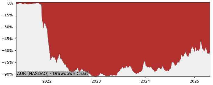 Drawdown / Underwater Chart for Aurora Innovation (AUR) - Stock Price & Dividends