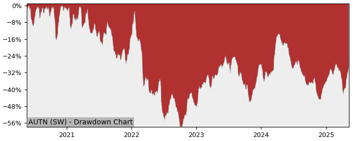 5 Year Drawdown / Underwater Chart for (AUTN) Autoneum Holding - Performance -12.8% in 12m