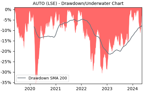 Drawdown / Underwater Chart for Auto Trader Group plc (AUTO) - Stock & Dividends