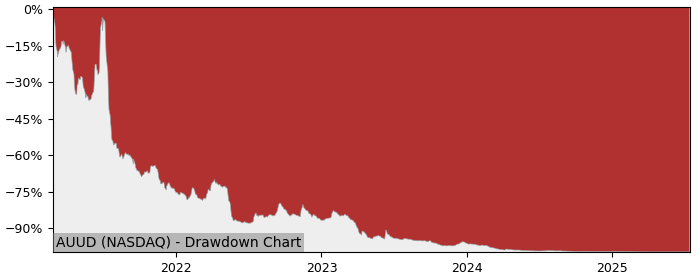 5 Year Drawdown / Underwater Chart for (AUUD) Auddia - Performance -77.7% in 12m
