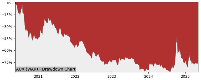 5 Year Drawdown / Underwater Chart for (AUX) Auxilia - Performance 17.2% in 12m
