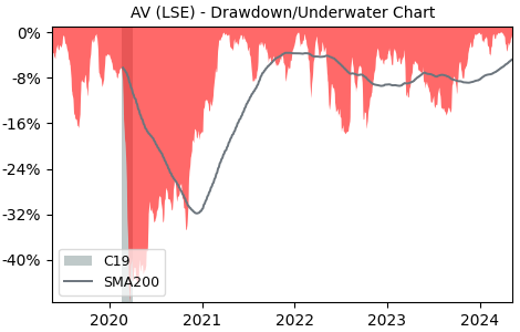 Drawdown / Underwater Chart for Aviva PLC (AV) - Stock Price & Dividends