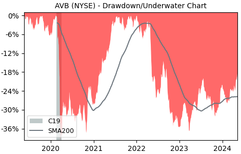 Drawdown / Underwater Chart for AvalonBay Communities (AVB) - Stock & Dividends