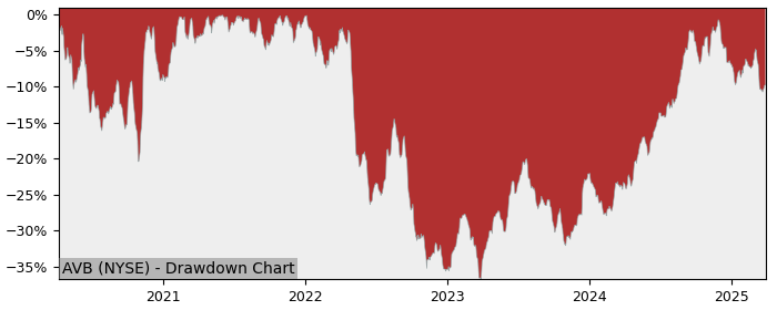 Drawdown / Underwater Chart for AvalonBay Communities (AVB) - Stock & Dividends