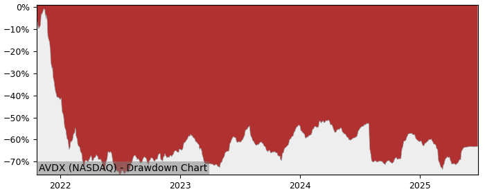 5 Year Drawdown / Underwater Chart for (AVDX) AvidXchange Holdings - Performance -18.6% in 12m