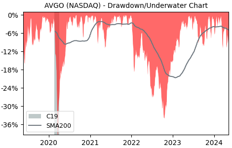 Drawdown / Underwater Chart for Broadcom (AVGO) - Stock Price & Dividends