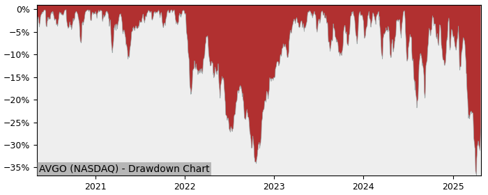 Drawdown / Underwater Chart for Broadcom (AVGO) - Stock Price & Dividends