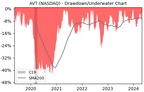 Drawdown / Underwater Chart for Avnet (AVT) - Stock Price & Dividends