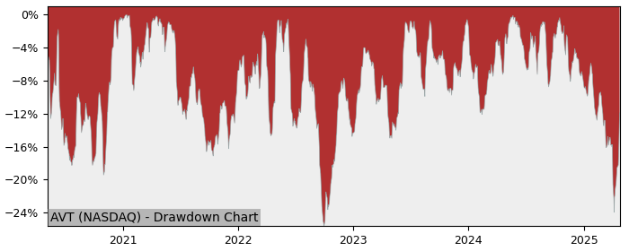 Drawdown / Underwater Chart for Avnet (AVT) - Stock Price & Dividends