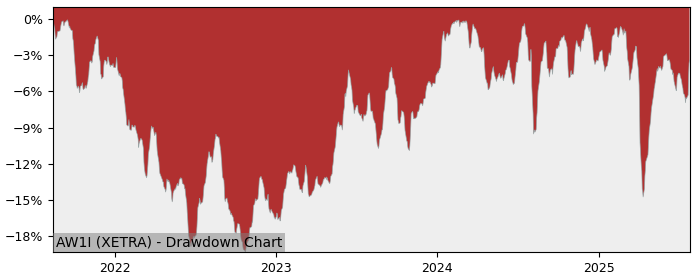 5 Year Drawdown / Underwater Chart for AW1I Performance & Benchmarks - 1.7% in 12m