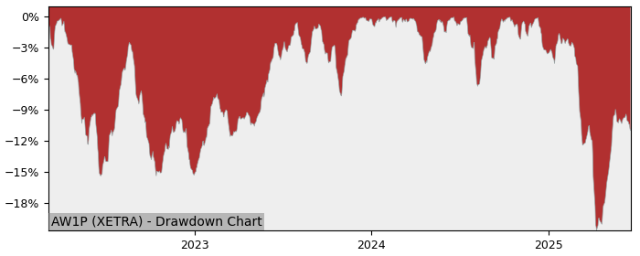 5 Year Drawdown / Underwater Chart for (AW1P) UBS (Irl) - MSCI - Performance 3% in 12m