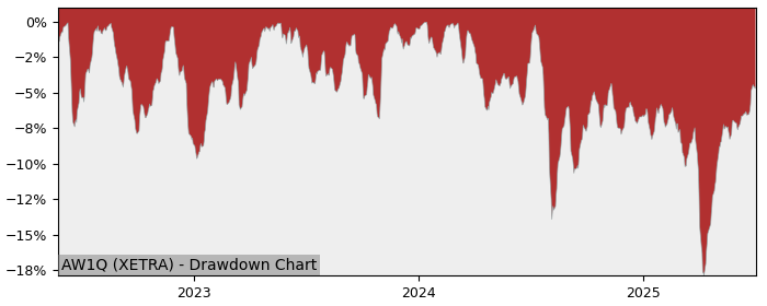5 Year Drawdown / Underwater Chart for (AW1Q) UBS (Irl) - MSCI - Performance -2% in 12m