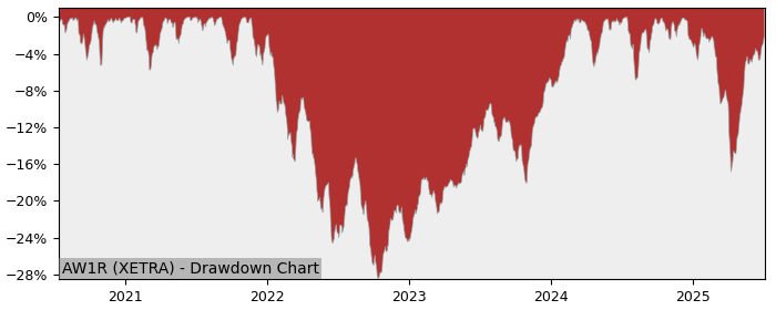 5 Year Drawdown / Underwater Chart for (AW1R) UBS MSCI ACWI Socially - Performance 6.7% in 12m