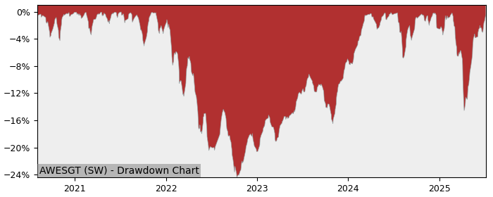 5 Year Drawdown / Underwater Chart for (AWESGT) UBS (IRL) – MSCI - Performance 5% in 12m