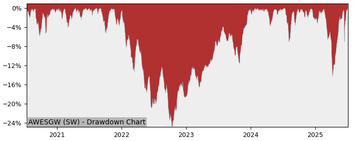 5 Year Drawdown / Underwater Chart for (AWESGW) UBS (IRL) – MSCI - Performance 13% in 12m