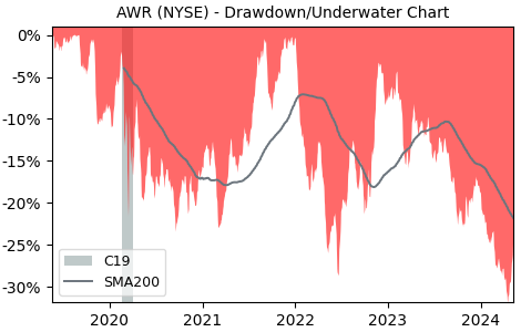 Drawdown / Underwater Chart for American States Water Company (AWR) - Stock & Dividends