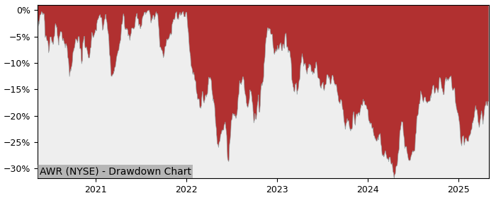 Drawdown / Underwater Chart for American States Water Company (AWR) - Stock & Dividends