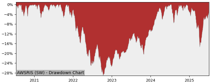5 Year Drawdown / Underwater Chart for (AWSRIS) UBS (Irl) - MSCI - Performance 4.5% in 12m