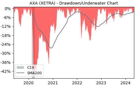 Drawdown / Underwater Chart for AXA SA (AXA) - Stock Price & Dividends