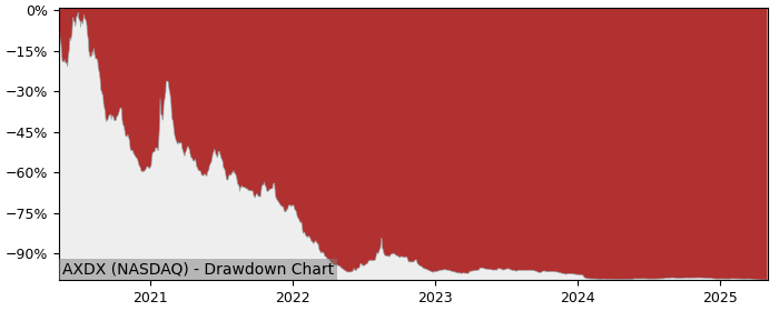 5 Year Drawdown / Underwater Chart for (AXDX) Accelerate Diagnostics - Performance -84.8% in 12m
