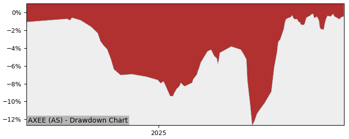 5 Year Drawdown / Underwater Chart for (AXEE) iShares Asia ex Japan - Performance 21.5% in 12m