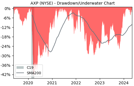 Drawdown / Underwater Chart for American Express Company (AXP) - Stock & Dividends