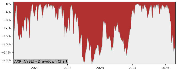 Drawdown / Underwater Chart for American Express Company (AXP) - Stock & Dividends