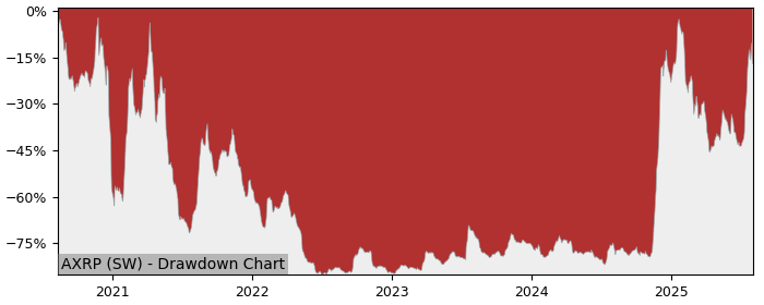 5 Year Drawdown / Underwater Chart for AXRP Performance & Benchmarks - 477.7% in 12m