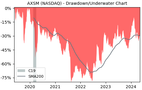 Drawdown / Underwater Chart for Axsome Therapeutics (AXSM) - Stock Price & Dividends