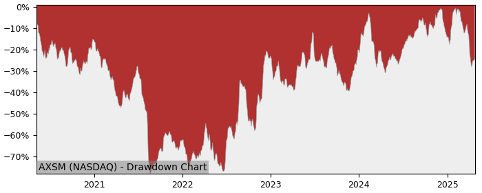 Drawdown / Underwater Chart for Axsome Therapeutics (AXSM) - Stock Price & Dividends