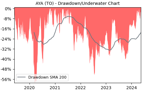 Drawdown / Underwater Chart for Aya Gold & Silver (AYA) - Stock Price & Dividends