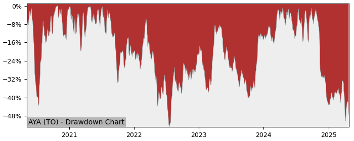 Drawdown / Underwater Chart for Aya Gold & Silver (AYA) - Stock Price & Dividends