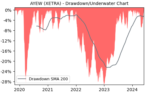 Drawdown / Underwater Chart for iShares MSCI World Information Tech.. (AYEW)