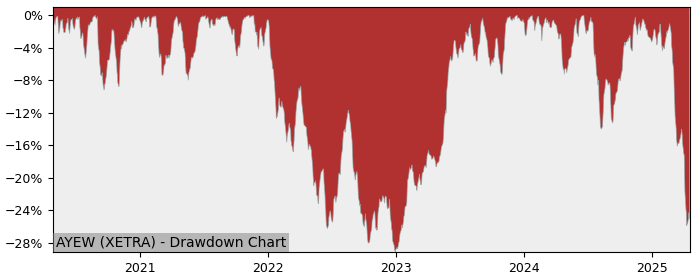 Drawdown / Underwater Chart for iShares MSCI World Information Tech.. (AYEW)