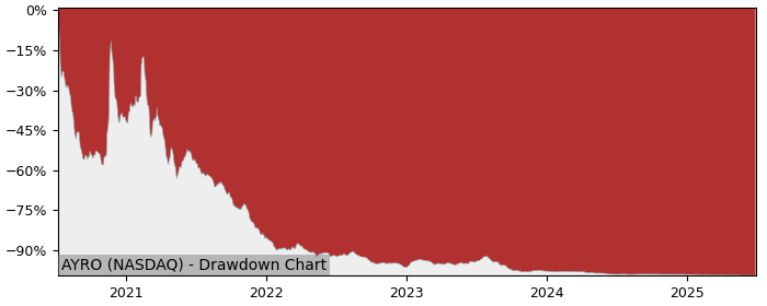 5 Year Drawdown / Underwater Chart for (AYRO) AYRO - Performance -41.1% in 12m