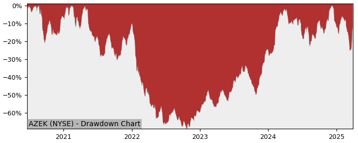 Drawdown / Underwater Chart for Azek Company (AZEK) - Stock Price & Dividends