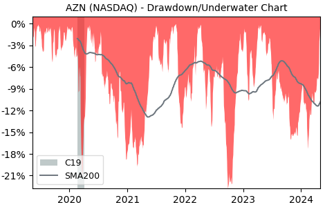 Drawdown / Underwater Chart for AstraZeneca PLC ADR (AZN) - Stock Price & Dividends