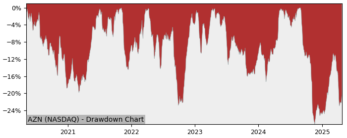 Drawdown / Underwater Chart for AstraZeneca PLC ADR (AZN) - Stock Price & Dividends