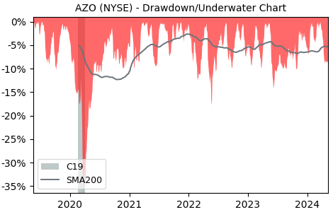 Drawdown / Underwater Chart for AutoZone (AZO) - Stock Price & Dividends
