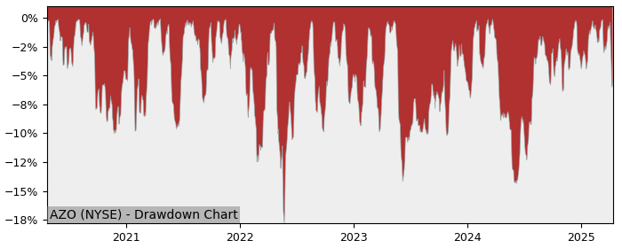 Drawdown / Underwater Chart for AutoZone (AZO) - Stock Price & Dividends