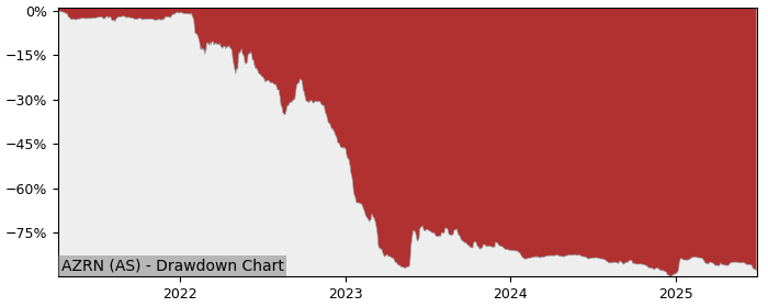 5 Year Drawdown / Underwater Chart for (AZRN) Azerion - Performance -25.8% in 12m