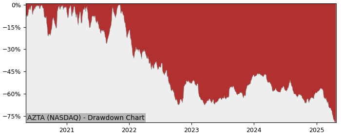 Drawdown / Underwater Chart for Azenta (AZTA) - Stock Price & Dividends