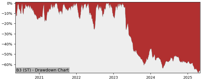 5 Year Drawdown / Underwater Chart for (B3) B3 Consulting - Performance -4% in 12m