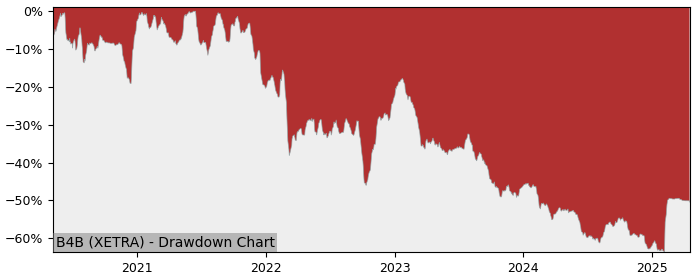 5 Year Drawdown / Underwater Chart for (B4B) Metro - Performance 4% in 12m