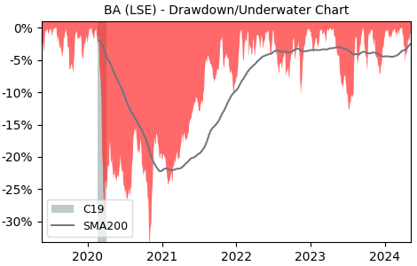 Drawdown / Underwater Chart for BAE Systems plc (BA) - Stock Price & Dividends