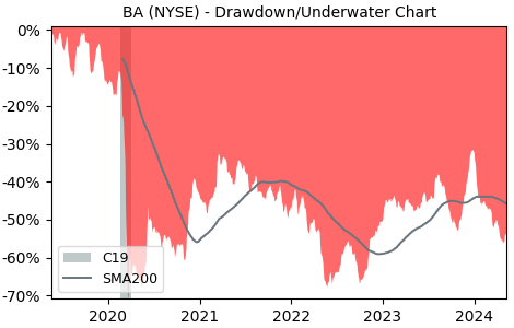 Drawdown / Underwater Chart for The Boeing Company (BA) - Stock Price & Dividends