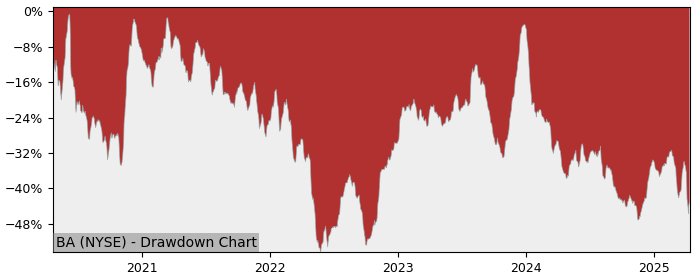 Drawdown / Underwater Chart for The Boeing Company (BA) - Stock Price & Dividends